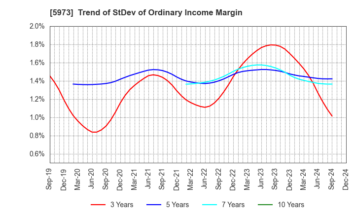 5973 TOAMI CORPORATION: Trend of StDev of Ordinary Income Margin