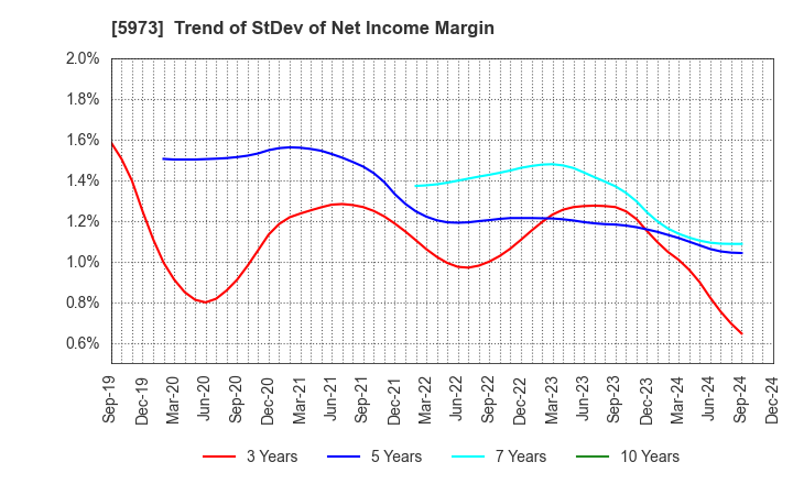 5973 TOAMI CORPORATION: Trend of StDev of Net Income Margin