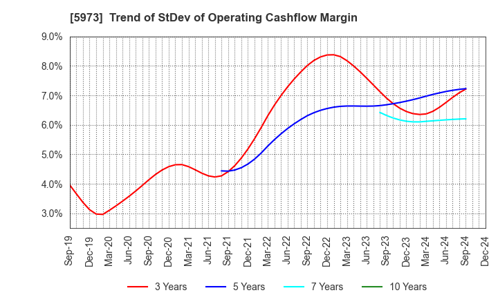 5973 TOAMI CORPORATION: Trend of StDev of Operating Cashflow Margin