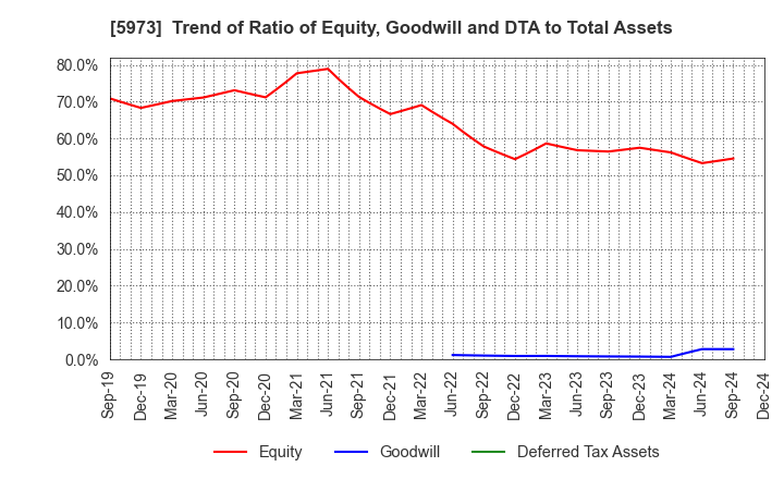 5973 TOAMI CORPORATION: Trend of Ratio of Equity, Goodwill and DTA to Total Assets