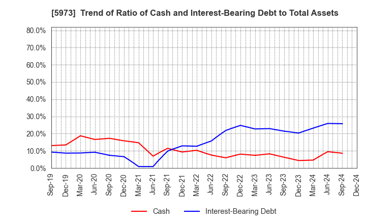 5973 TOAMI CORPORATION: Trend of Ratio of Cash and Interest-Bearing Debt to Total Assets