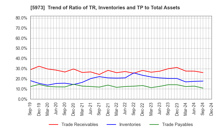 5973 TOAMI CORPORATION: Trend of Ratio of TR, Inventories and TP to Total Assets