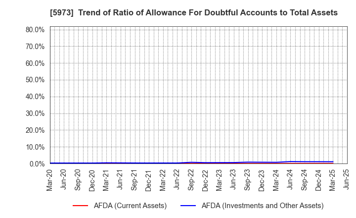 5973 TOAMI CORPORATION: Trend of Ratio of Allowance For Doubtful Accounts to Total Assets