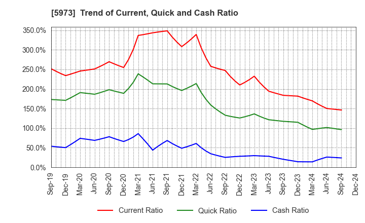 5973 TOAMI CORPORATION: Trend of Current, Quick and Cash Ratio