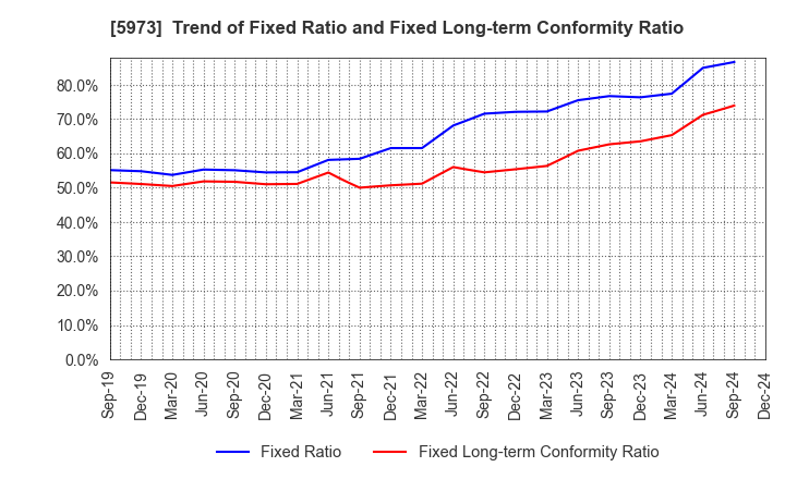 5973 TOAMI CORPORATION: Trend of Fixed Ratio and Fixed Long-term Conformity Ratio