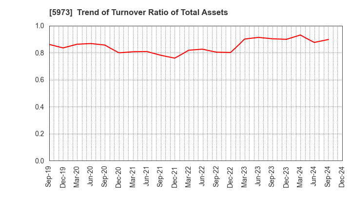 5973 TOAMI CORPORATION: Trend of Turnover Ratio of Total Assets