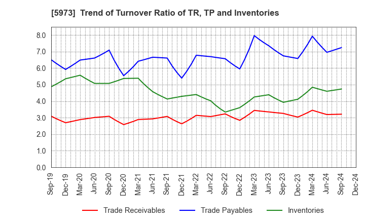 5973 TOAMI CORPORATION: Trend of Turnover Ratio of TR, TP and Inventories