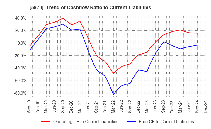 5973 TOAMI CORPORATION: Trend of Cashflow Ratio to Current Liabilities