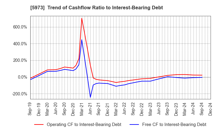 5973 TOAMI CORPORATION: Trend of Cashflow Ratio to Interest-Bearing Debt