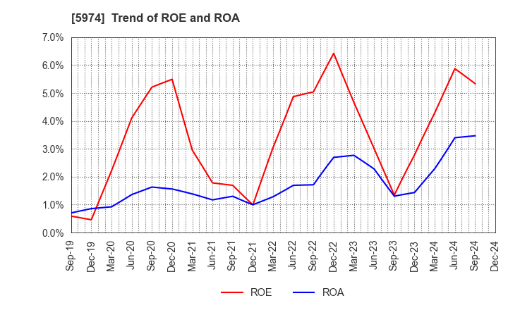 5974 CHUGOKUKOGYO CO.,LTD.: Trend of ROE and ROA