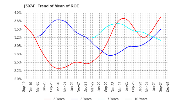 5974 CHUGOKUKOGYO CO.,LTD.: Trend of Mean of ROE