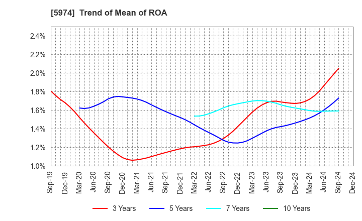 5974 CHUGOKUKOGYO CO.,LTD.: Trend of Mean of ROA