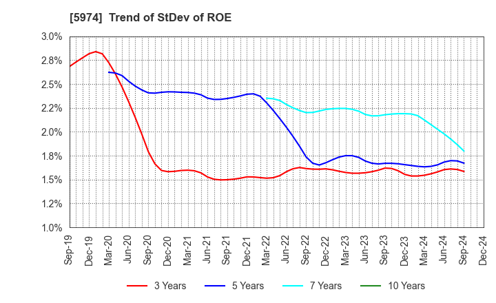 5974 CHUGOKUKOGYO CO.,LTD.: Trend of StDev of ROE