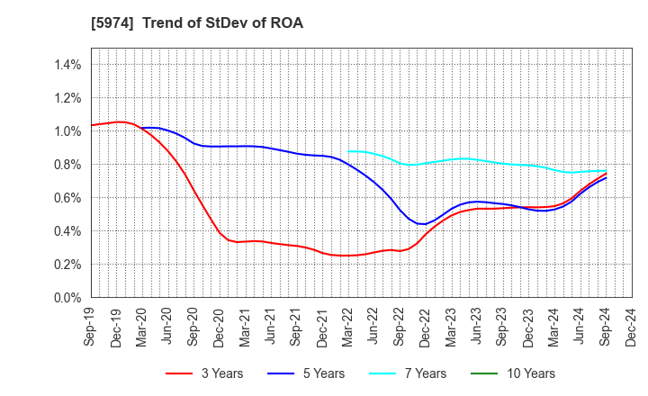 5974 CHUGOKUKOGYO CO.,LTD.: Trend of StDev of ROA