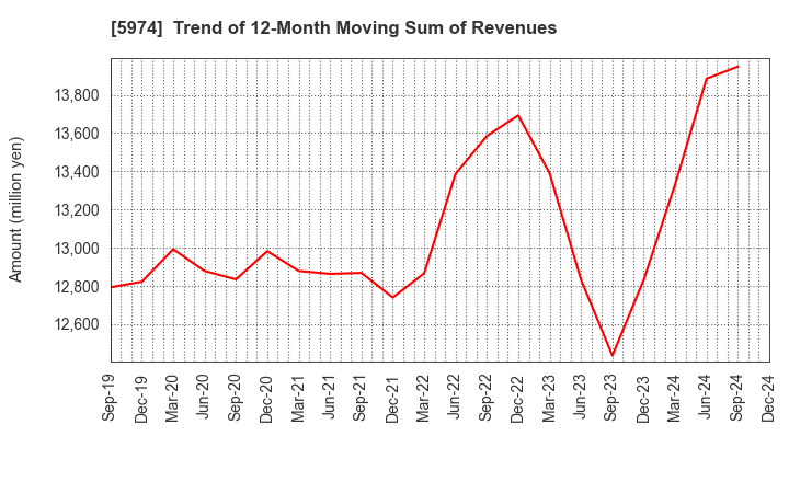 5974 CHUGOKUKOGYO CO.,LTD.: Trend of 12-Month Moving Sum of Revenues