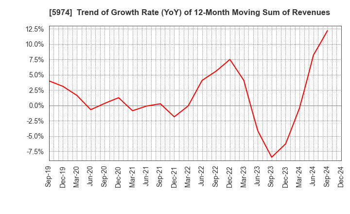 5974 CHUGOKUKOGYO CO.,LTD.: Trend of Growth Rate (YoY) of 12-Month Moving Sum of Revenues