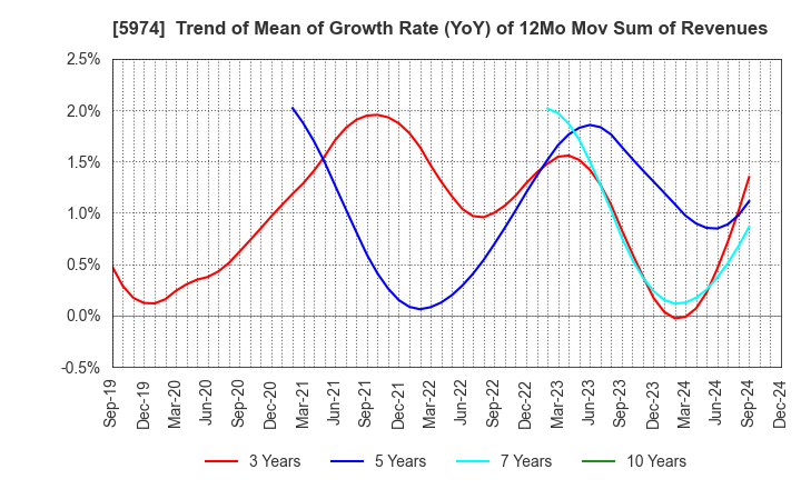 5974 CHUGOKUKOGYO CO.,LTD.: Trend of Mean of Growth Rate (YoY) of 12Mo Mov Sum of Revenues