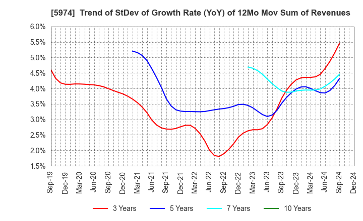 5974 CHUGOKUKOGYO CO.,LTD.: Trend of StDev of Growth Rate (YoY) of 12Mo Mov Sum of Revenues