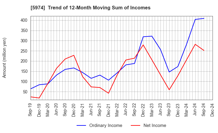 5974 CHUGOKUKOGYO CO.,LTD.: Trend of 12-Month Moving Sum of Incomes