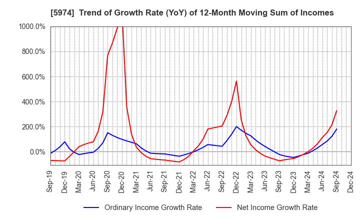 5974 CHUGOKUKOGYO CO.,LTD.: Trend of Growth Rate (YoY) of 12-Month Moving Sum of Incomes