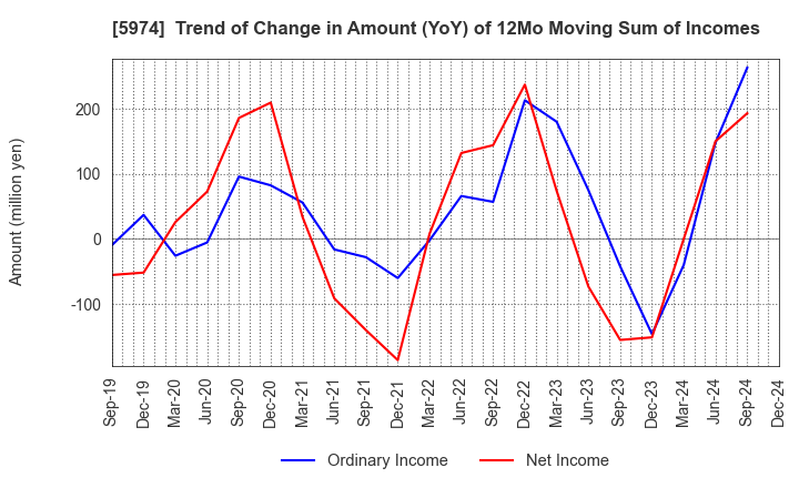 5974 CHUGOKUKOGYO CO.,LTD.: Trend of Change in Amount (YoY) of 12Mo Moving Sum of Incomes