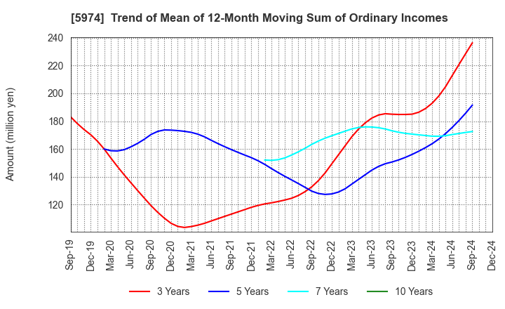 5974 CHUGOKUKOGYO CO.,LTD.: Trend of Mean of 12-Month Moving Sum of Ordinary Incomes