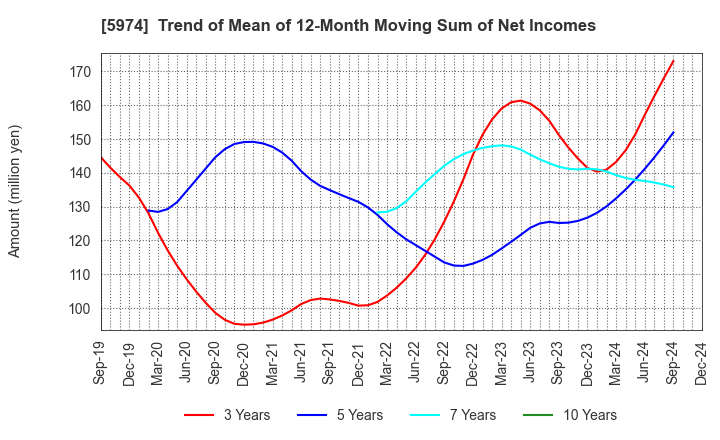 5974 CHUGOKUKOGYO CO.,LTD.: Trend of Mean of 12-Month Moving Sum of Net Incomes