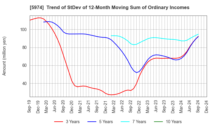 5974 CHUGOKUKOGYO CO.,LTD.: Trend of StDev of 12-Month Moving Sum of Ordinary Incomes