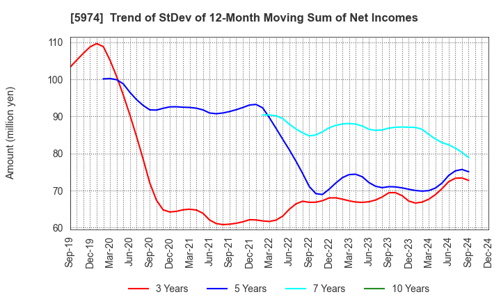 5974 CHUGOKUKOGYO CO.,LTD.: Trend of StDev of 12-Month Moving Sum of Net Incomes