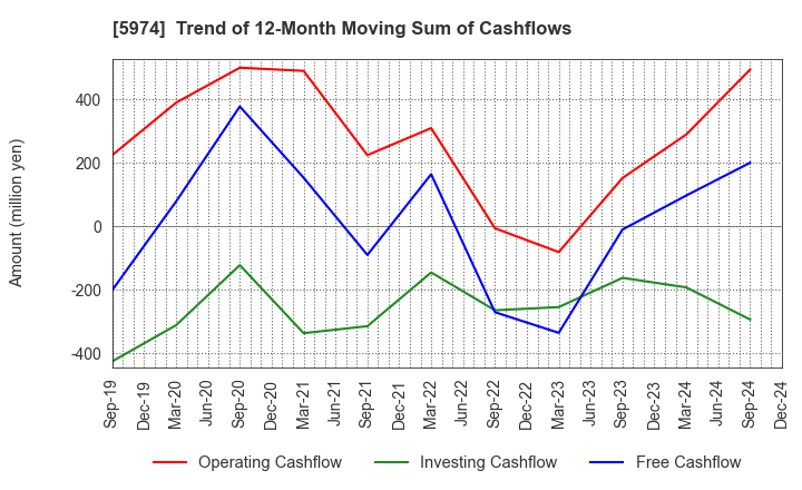 5974 CHUGOKUKOGYO CO.,LTD.: Trend of 12-Month Moving Sum of Cashflows