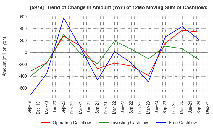 5974 CHUGOKUKOGYO CO.,LTD.: Trend of Change in Amount (YoY) of 12Mo Moving Sum of Cashflows