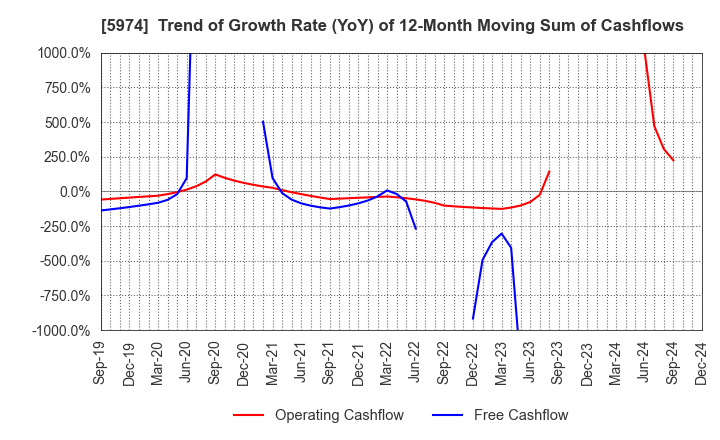 5974 CHUGOKUKOGYO CO.,LTD.: Trend of Growth Rate (YoY) of 12-Month Moving Sum of Cashflows