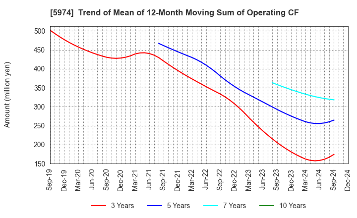 5974 CHUGOKUKOGYO CO.,LTD.: Trend of Mean of 12-Month Moving Sum of Operating CF