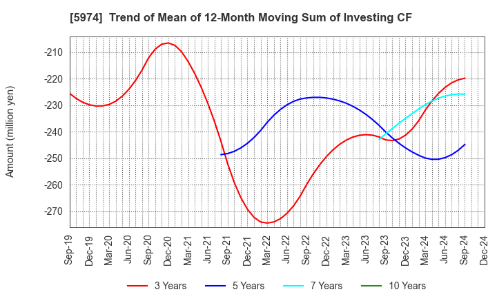 5974 CHUGOKUKOGYO CO.,LTD.: Trend of Mean of 12-Month Moving Sum of Investing CF