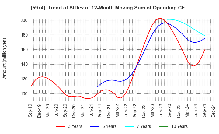 5974 CHUGOKUKOGYO CO.,LTD.: Trend of StDev of 12-Month Moving Sum of Operating CF