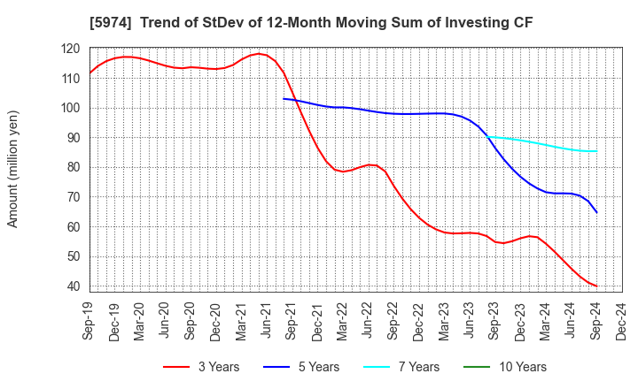 5974 CHUGOKUKOGYO CO.,LTD.: Trend of StDev of 12-Month Moving Sum of Investing CF