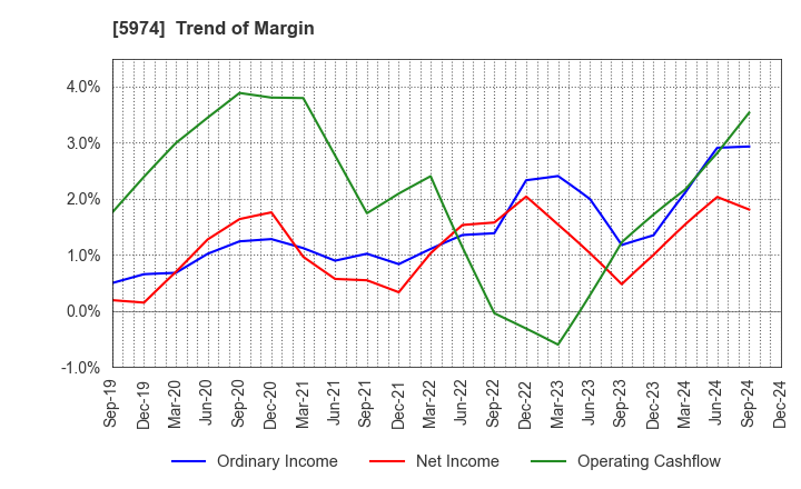 5974 CHUGOKUKOGYO CO.,LTD.: Trend of Margin