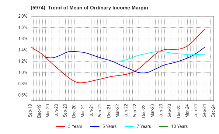 5974 CHUGOKUKOGYO CO.,LTD.: Trend of Mean of Ordinary Income Margin