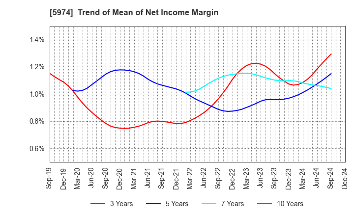 5974 CHUGOKUKOGYO CO.,LTD.: Trend of Mean of Net Income Margin