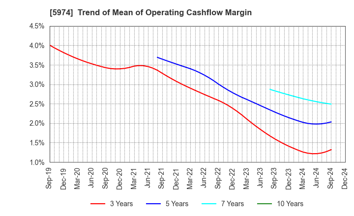 5974 CHUGOKUKOGYO CO.,LTD.: Trend of Mean of Operating Cashflow Margin