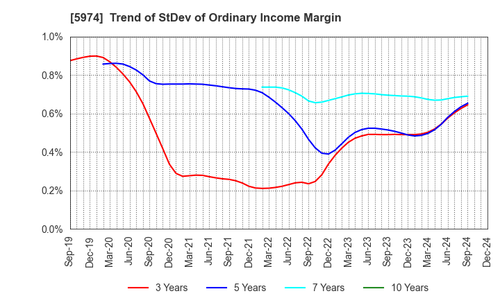 5974 CHUGOKUKOGYO CO.,LTD.: Trend of StDev of Ordinary Income Margin