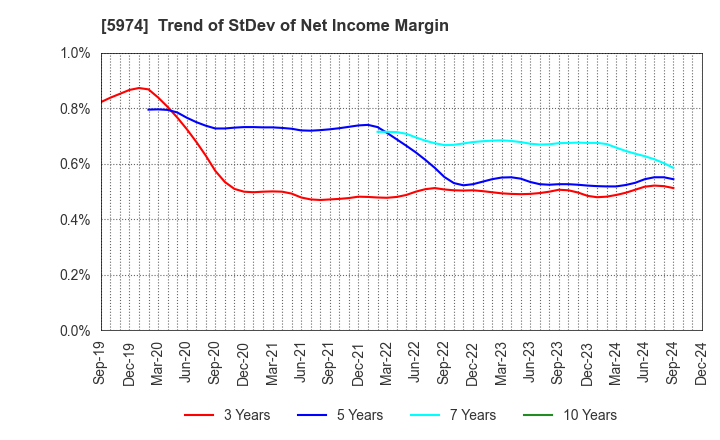 5974 CHUGOKUKOGYO CO.,LTD.: Trend of StDev of Net Income Margin