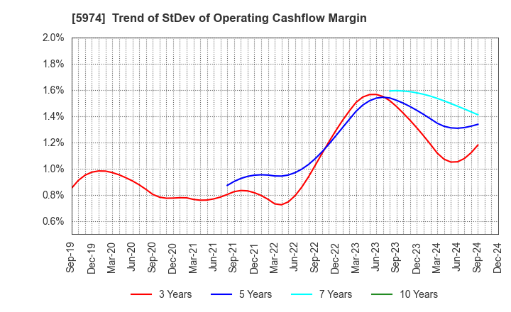 5974 CHUGOKUKOGYO CO.,LTD.: Trend of StDev of Operating Cashflow Margin