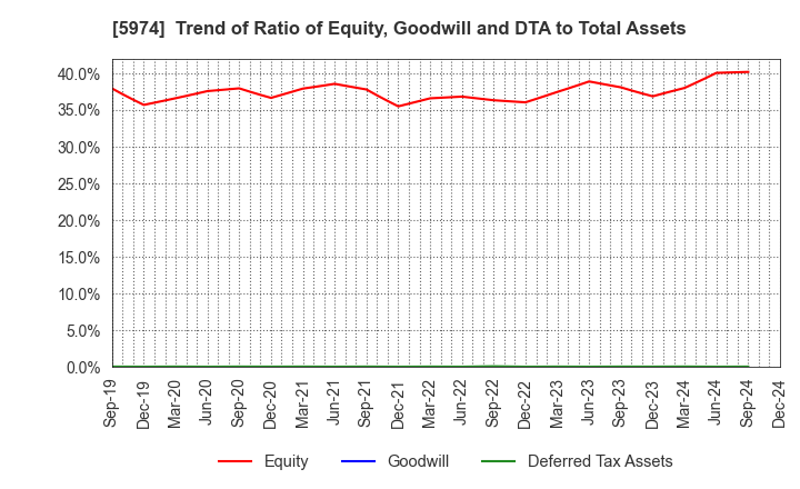 5974 CHUGOKUKOGYO CO.,LTD.: Trend of Ratio of Equity, Goodwill and DTA to Total Assets