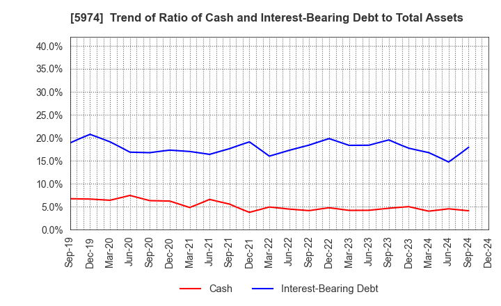 5974 CHUGOKUKOGYO CO.,LTD.: Trend of Ratio of Cash and Interest-Bearing Debt to Total Assets