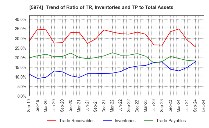 5974 CHUGOKUKOGYO CO.,LTD.: Trend of Ratio of TR, Inventories and TP to Total Assets