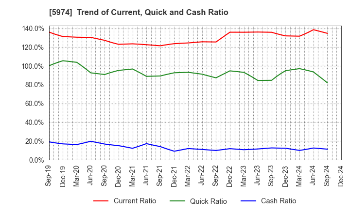 5974 CHUGOKUKOGYO CO.,LTD.: Trend of Current, Quick and Cash Ratio