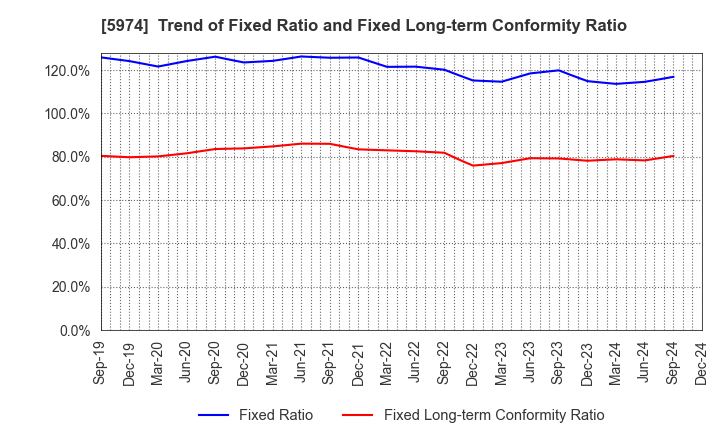 5974 CHUGOKUKOGYO CO.,LTD.: Trend of Fixed Ratio and Fixed Long-term Conformity Ratio