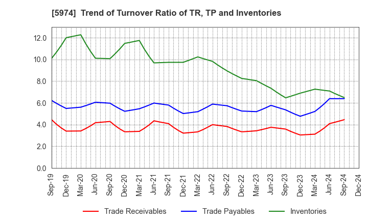 5974 CHUGOKUKOGYO CO.,LTD.: Trend of Turnover Ratio of TR, TP and Inventories