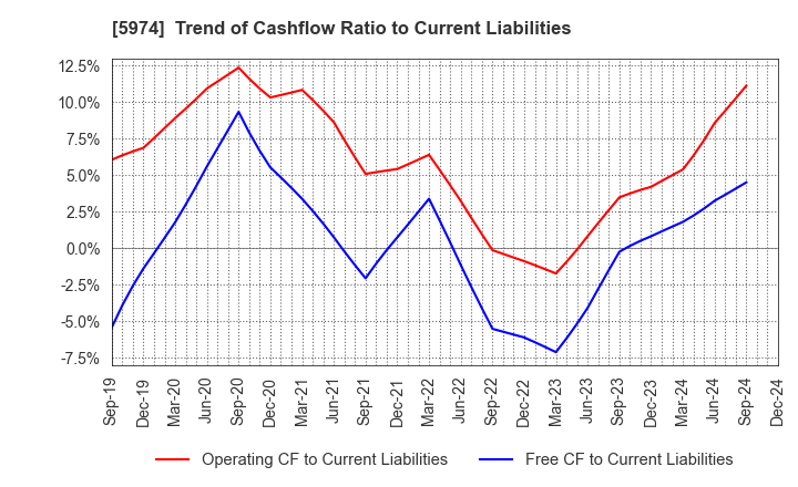 5974 CHUGOKUKOGYO CO.,LTD.: Trend of Cashflow Ratio to Current Liabilities